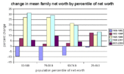 Percent change in mean net worth (1989-2004)