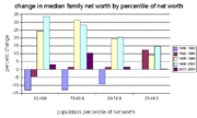 Percent change in median net worth (1989-2004)