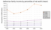 Before-tax U.S. family income distribution 1989-2004 (mean)