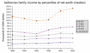 Before-tax U.S. family income distribution 1989-2004 (median)
