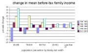 Change in mean before-tax U.S. family income (1989-2004)