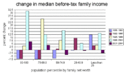Change in median before-tax U.S. family income (1989-2004)