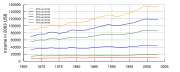 U.S. income distribution 1967-2003