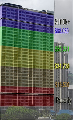 This graphic shows the distribution of gross annual household income. The building's thirty exposed floors are easily divided into quintiles, each income quintile is thereby represented by six floors. Each floor represents the tenth of a third (3.33%) of households in the US and each section of ten floors represent roughly one third of American society. The floors above the top black line represent those households with incomes of or exceeding $100,000. The floors below the bottom black line, however, represent those households who fell below the poverty threshold. In order to live on the top floor of the American income strata, a household's annual gross income must exceed $200,000.