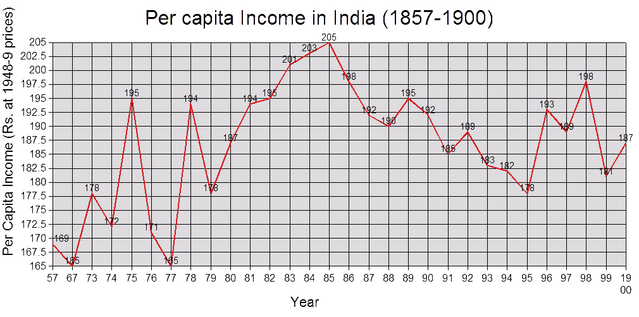 Image:Precolonial national income of India(1857-1900).png