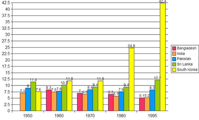 Image:Per capita GDP of South Asian economies & SKorea (1950-1995).png