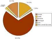 Composition of India's total production (million tonnes) of foodgrains and commercial crops, in 2003–04.