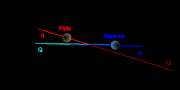 Orbit of Pluto – ecliptic view. This 'side view' of Pluto's orbit (in red) shows its large inclination to Neptune's orbit (in blue). The ecliptic is horizontal