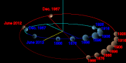 This diagram shows the relative positions of Pluto (red) and Neptune (blue) on selected dates. The size of Neptune and Pluto is depicted as inversely proportional to the distance between them to emphasise the closest approach in 1896.