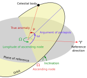 Diagram of the argument of perihelion