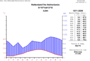 climate diagram