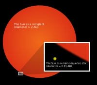 When the Sun has exhausted its supply of hydrogen to fuse it will swell into the Red Giant phase. The size of the current Sun (now in the main sequence) is here compared to its estimated size during its red giant phase.