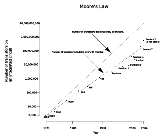 Growth of transistor counts for Intel processors (dots) and Moore's law (logarithmic vertical scale).