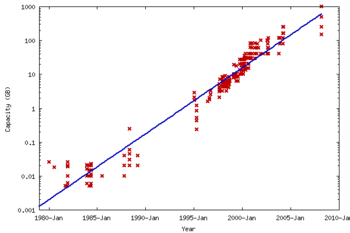 PC hard disk capacity (in GB). The plot is logarithmic, so the fitted line corresponds to exponential growth.