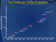 Pixels per dollar based on Australian recommended retail price of Kodak digital cameras