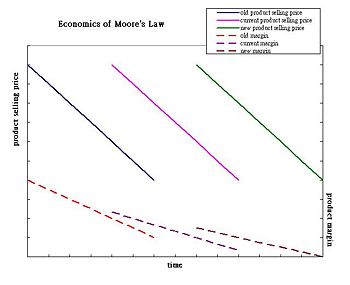 Economic impact from rising manufacturing costs