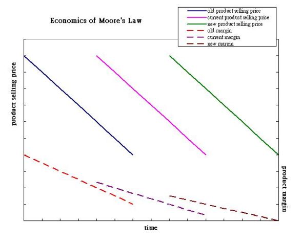 Image:Economics of Moore's Law.JPG
