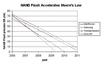 The aggressive trend of process design rule shrinks in NAND Flash memory technology effectively accelerates Moore's Law.