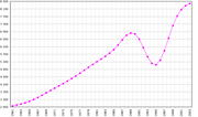 Graph showing the population of Rwanda from 1961 to 2003. (Data from U.N. Food and Agriculture Organization)