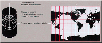 A Miller cylindrical projection maps the globe onto a cylinder.