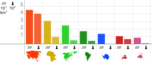 Comparison of population and area