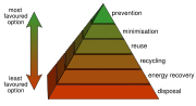 Diagram of the waste hierarchy.
