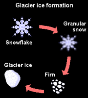 Formation of glacial ice