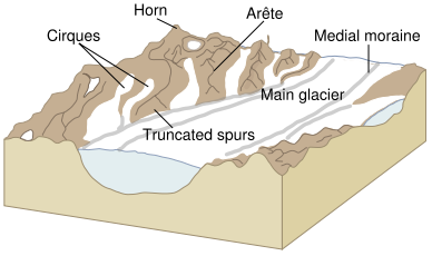 Features of a glacial landscape