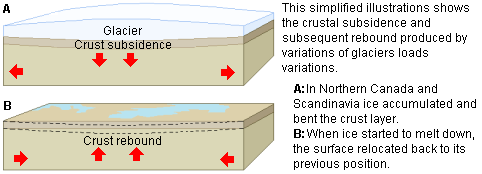Isostatic pressure by a glacier on the Earth's crust