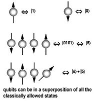 Qubits are made up of controlled particles and the means of control (e.g. devices that trap particles and switch them from one state to another).