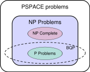 The suspected relationship of BQP to other problem spaces.