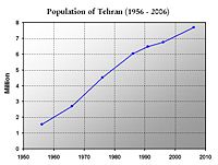 Population of Tehran