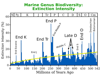 Apparent fraction of genera going extinct at any given time, as reconstructed from the fossil record. Does not attempt to include recent Holocene extinction event.
