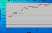 A chart showing the increase in phishing reports from October 2004 to June 2005.