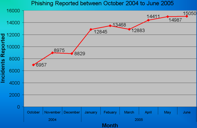 Image:Phishing chart.png