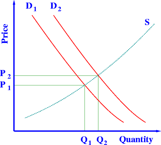 Image:Supply-demand-P.png