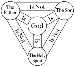 The "Shield of the Trinity" or "Scutum Fidei" diagram of traditional Western Christian symbolism.