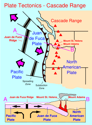 Plate tectonics of the Cascade Range.