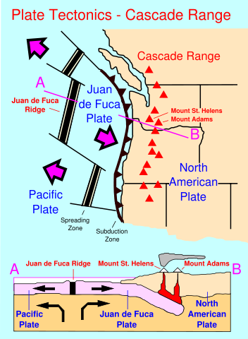 Image:Cascade Range-related plate tectonics.svg
