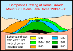 Lava dome growth profile from 1980–1986.