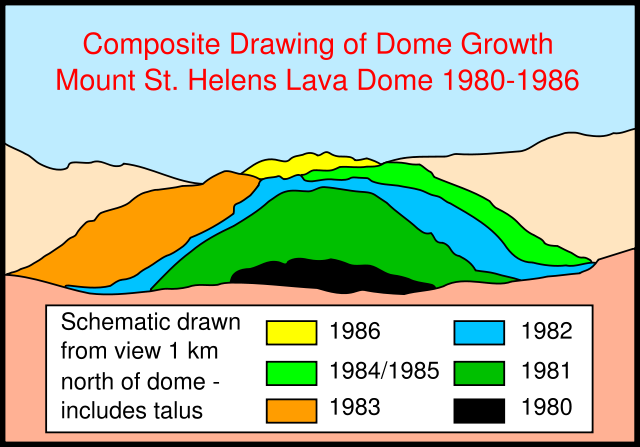 Image:Mt st helens dome growth schematic 80-86.svg