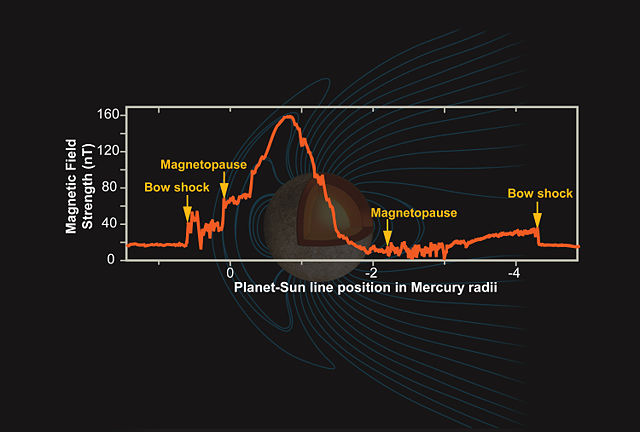 Image:Mercury Magnetic Field NASA.jpg
