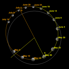 Orbit of Mercury (yellow)