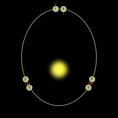 Image:Mercury's orbital resonance.svg