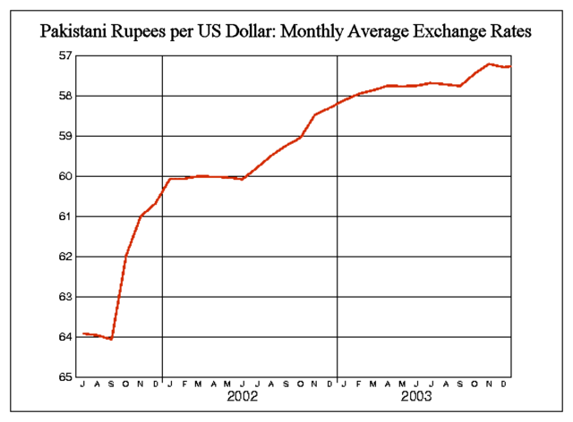 Image:USDollar-PakRupee-2002-2003.png