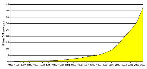 Ryanair passenger numbers