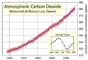 Atmospheric CO2 concentrations measured at the Mauna Loa Observatory.