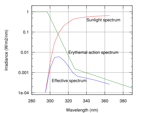 Image:Erythemal action spectrum.svg