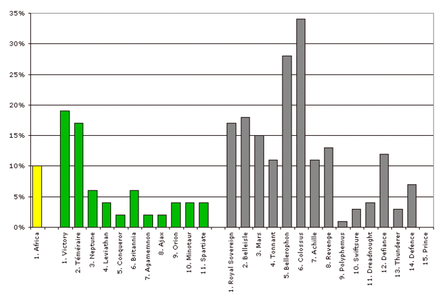 Image:Battle of Trafalgar British Casualties.gif