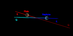 The orbit of the planet Neptune compared to that of Pluto. Note the elongation of Pluto's orbit in relation to Neptune's (eccentricity), as well as its large angle to the ecliptic (inclination).